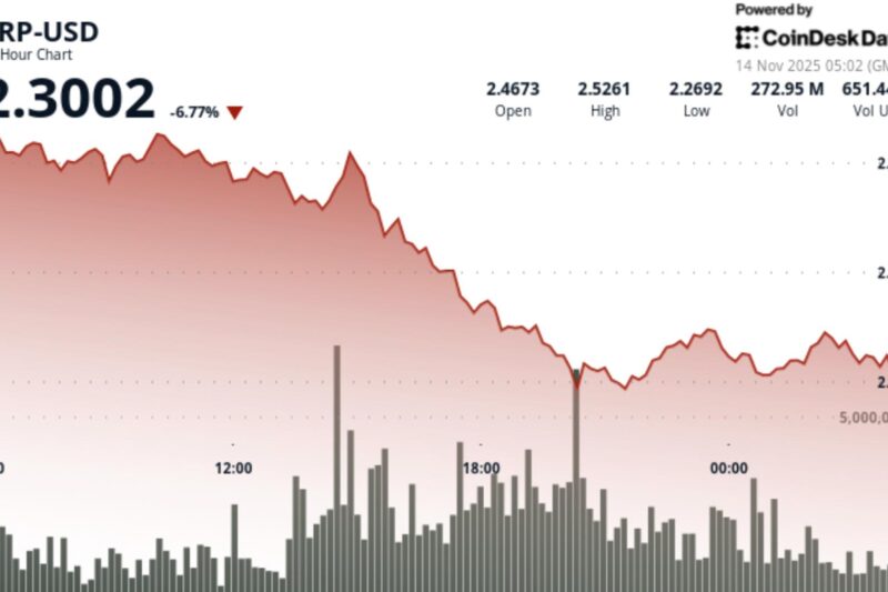 XRP Slides 7% but ETF Launch Sets Stage for Potential Reversal Above $2.36