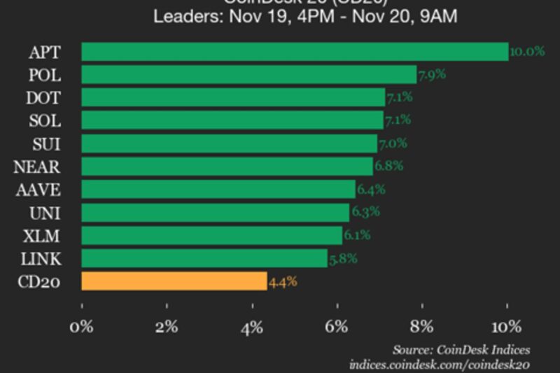 CoinDesk 20 Performance Update: Aptos (APT) Gains 10% as All Index Constituents Rise