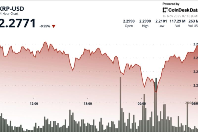 XRP Falls 4.3% Even After XRPC ETF Launch on Bitcoin Weakness, Finds Buyers Near $2.22