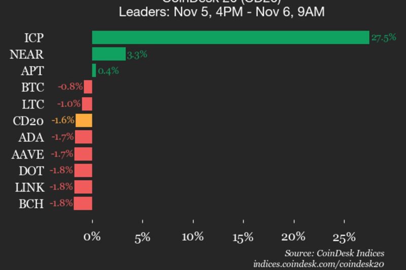 CoinDesk 20 Performance Update: Internet Computer (ICP) Leaps 27.5% as Index Falls