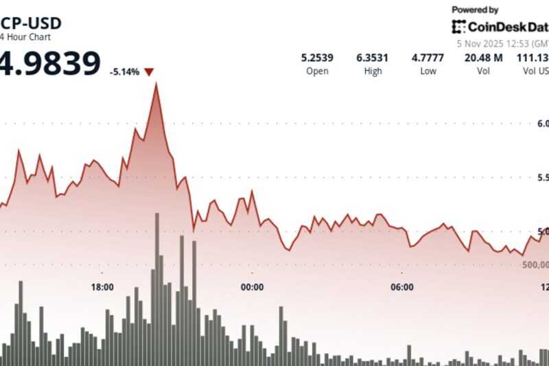 ICP Falls Nearly 25% Following Surge to Over $6.50