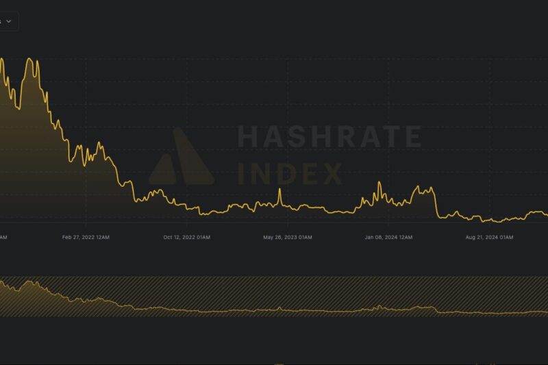 Bitcoin Hashprice Falls to Five-Year Low