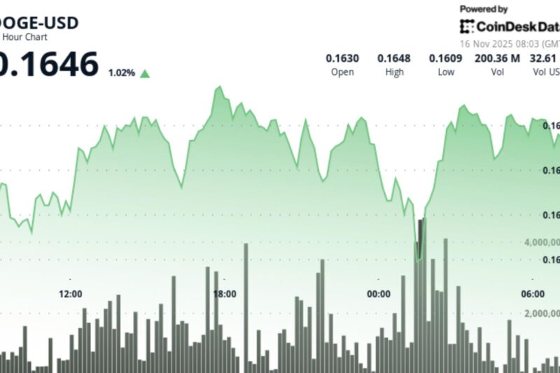 Memecoin Majors Diverge as DOGE Reclaims Trendline, SHIB Tests Daily Downtrend Floor
