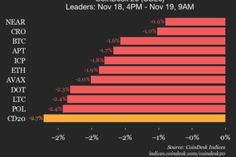 CoinDesk 20 Performance Update: Index Declines 2.7% as All Constituents Trade Lower