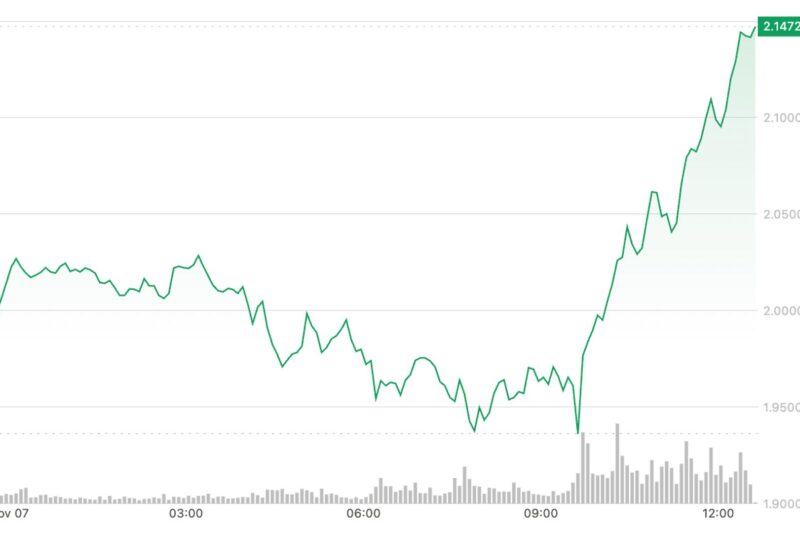 SUI Surges 7% to Break Key Resistance as Broader Market Slips