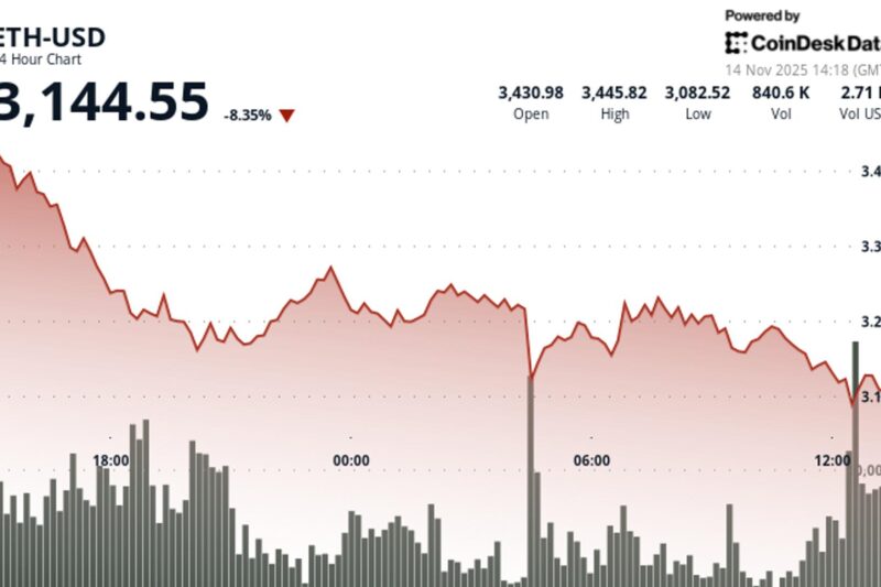 Ether Tumbles 8% as ETFs Bleed Over $1.4B, Long-Term Holders Sell
