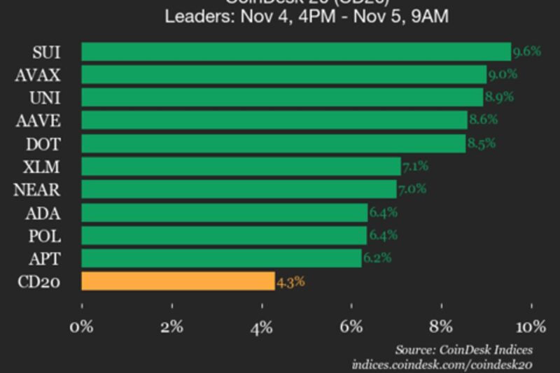 CoinDesk 20 Performance Update: SUI Gains 9.6%, Leading Index Higher
