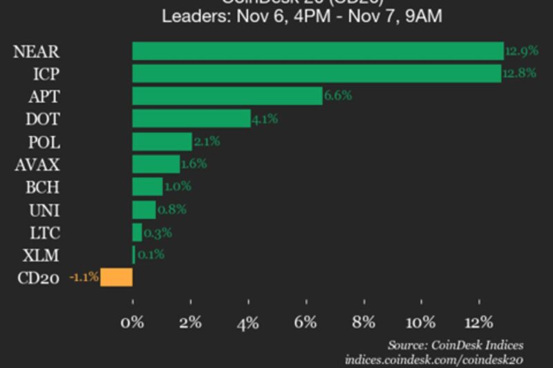 CoinDesk 20 Performance Update: AAVE Falls 3.5% as Index Trades Lower