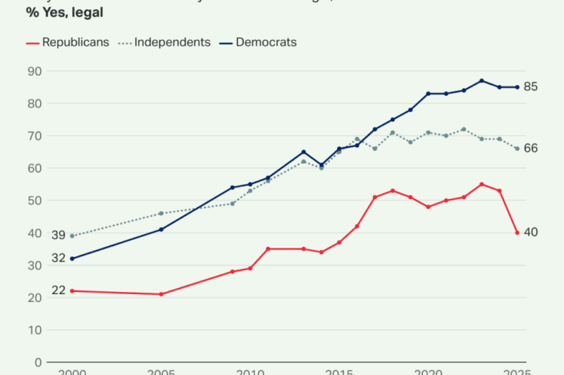 Majority Of Americans Still Back Marijuana Legalization—Despite Big Drop In Republican Support Under Trump, Gallup Poll Shows