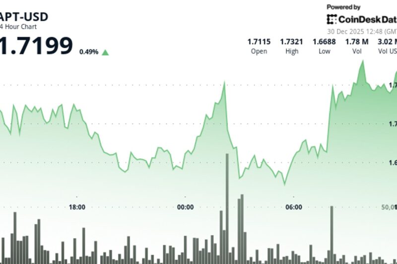 Aptos gains as volume surge signals accumulation