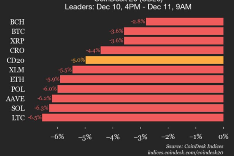 CoinDesk 20 Performance Update: Bitcoin (BTC) Drops 3.6% as Index Trades Lower