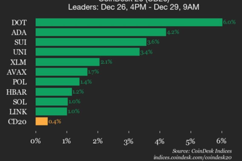 CoinDesk 20 Performance Update: Polkadot (DOT) Rises 6% Over Weekend