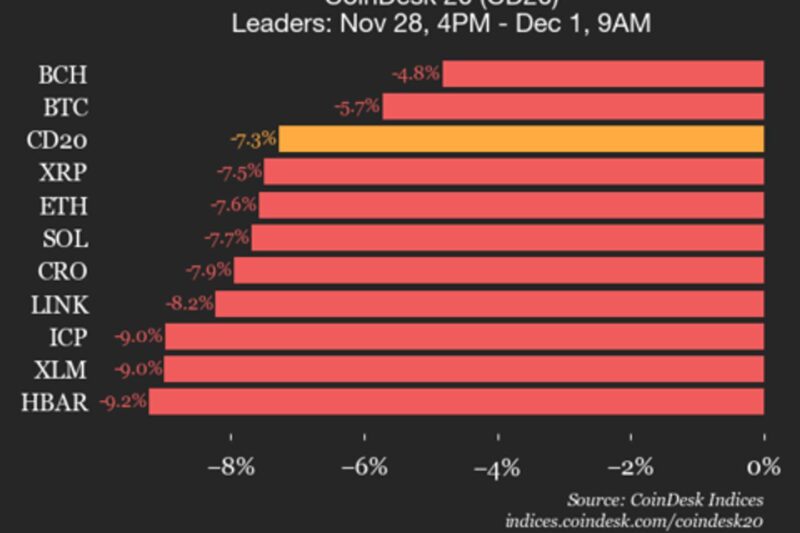 CoinDesk 20 Performance Update: Bitcoin (BTC) Drops 5.7% as Index Trades Lower