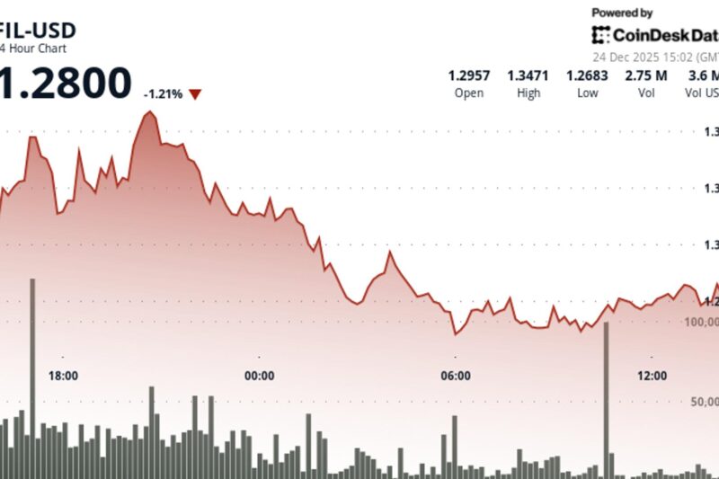 Filecoin drops 2% as crypto markets weaken