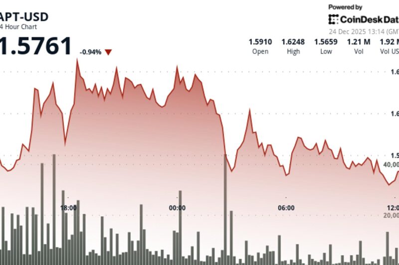 Aptos’ APT drops as token tracks broader crypto market weakness