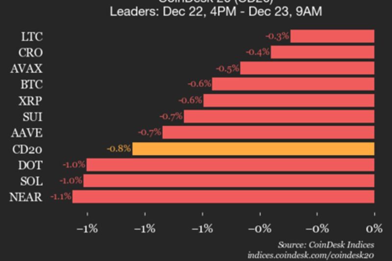 CoinDesk 20 Performance Update: Uniswap Drops 3.7% as All Index Constituents Decline