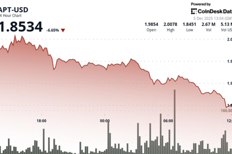 Aptos Drops 6% to $1.85 as Technical Breakdown Accelerates