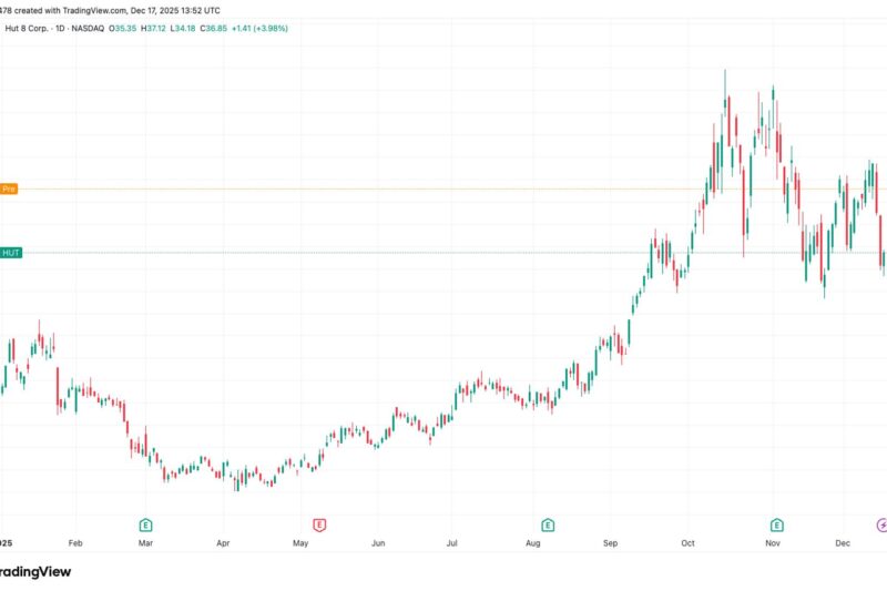 Hut 8 stock surges 20% on Fluidstack AI data center deal