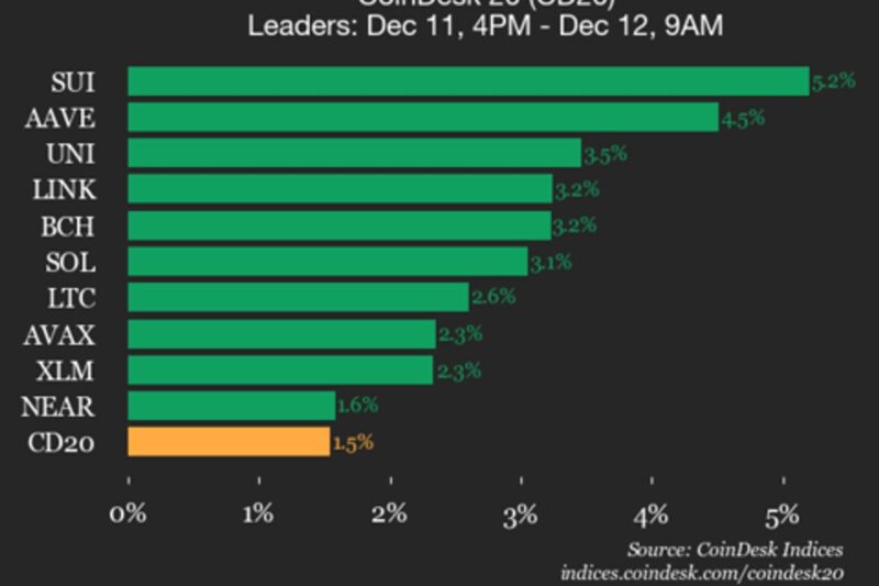 CoinDesk 20 Performance Update: SUI Gains 5.2%, Leading the Index Higher