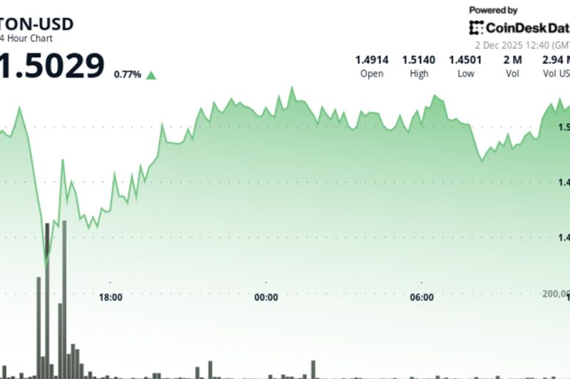 Toncoin Climbs to $1.50 as Cocoon Debut Sparks Surge in Trading Volume