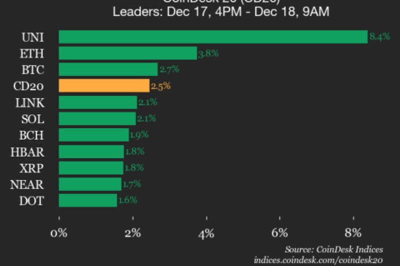 CoinDesk 20 Performance Update: Uniswap Surges 8.4% as All Index Constituents Rise