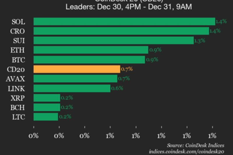 CoinDesk 20 Performance Update: Solana (SOL) Gains 1.4%, Leading the Index Higher