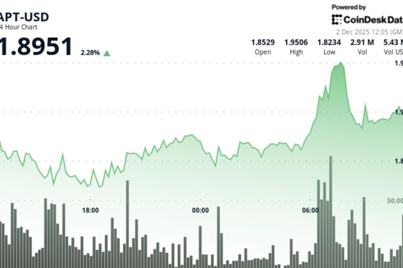 APT Rises 2.3%, Outperforms Wider Crypto Market