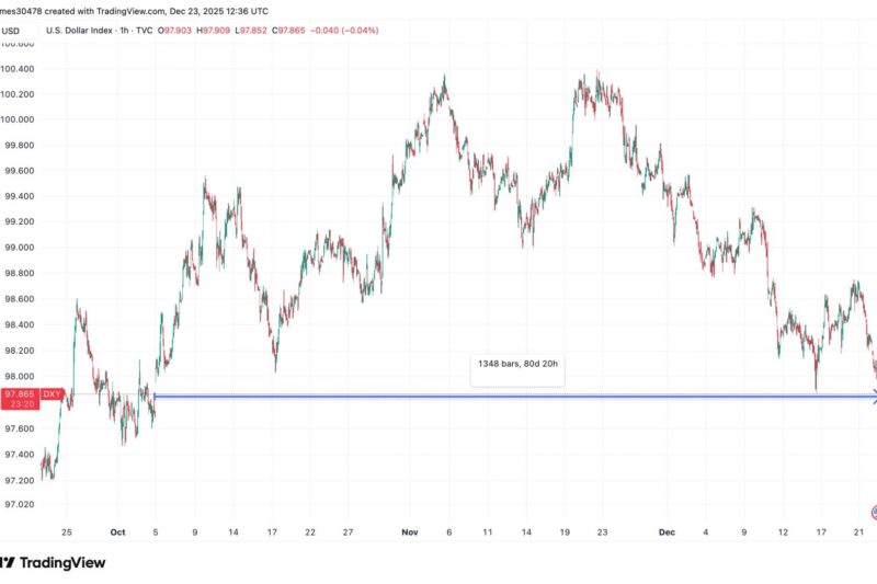 Bitcoin bulls eye possible tailwind as U.S. dollar index continues to leg lower