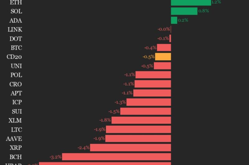 CoinDesk 20 Performance Update: Hedera (HBAR) Falls 3.9% as Index Declines