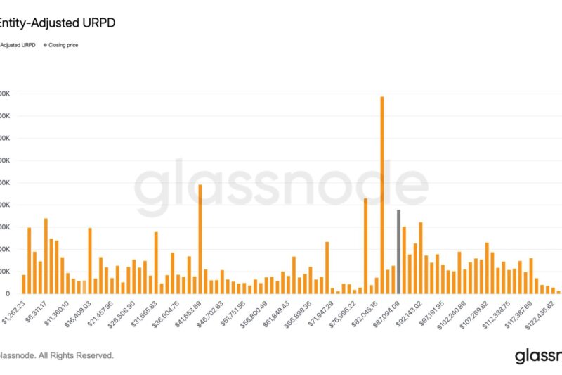 Bitcoin’s $70,000 to $80,000 zone highlights gap in historical price support