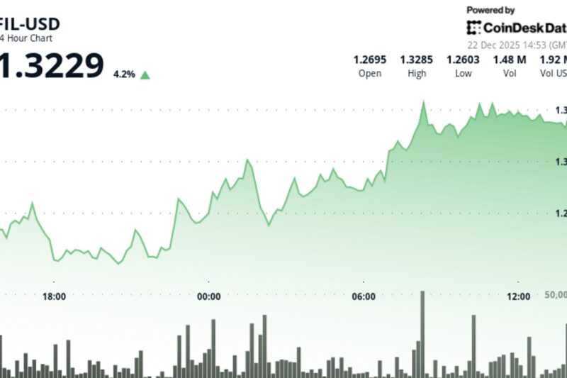 Filecoin climbs after breaking above $1.29 resistance zone