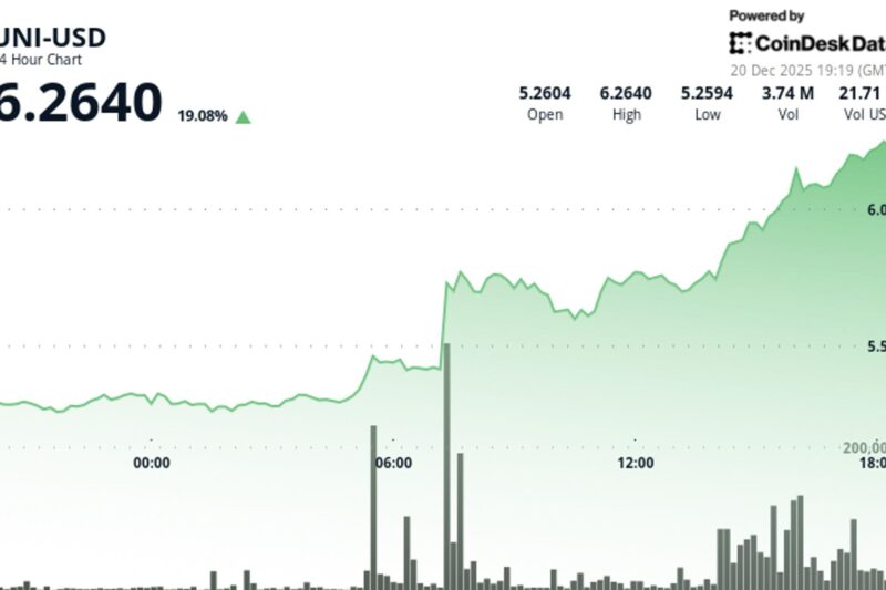 Uniswap’s UNI Jumps 19% as governance vote to activate protocol fees opens