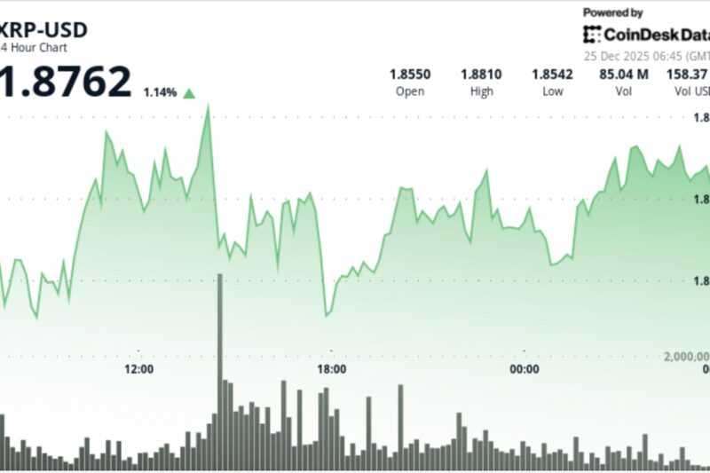 XRP ETF net assets cross $1.25 billion milestone, but price-action muted