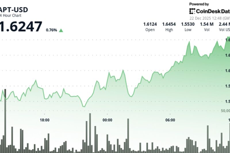 Aptos Gains 4.5% to $1.63, outpacing broader crypto market