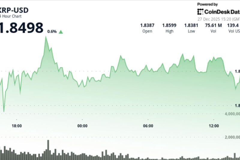 Bitcoin’s rebound fades as XRP slips to $1.86 even with ETF assets at $1.25B
