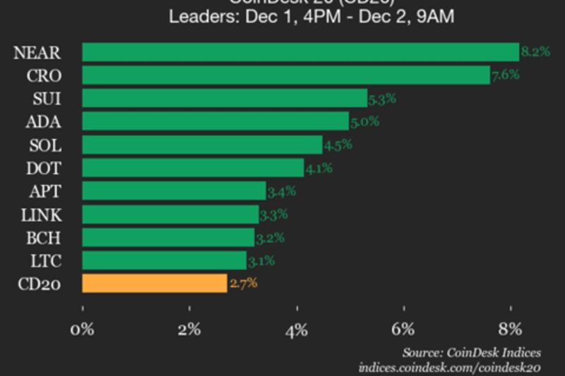 CoinDesk 20 Performance Update: NEAR Protocol (NEAR) Gains 8.2% as Index Rises