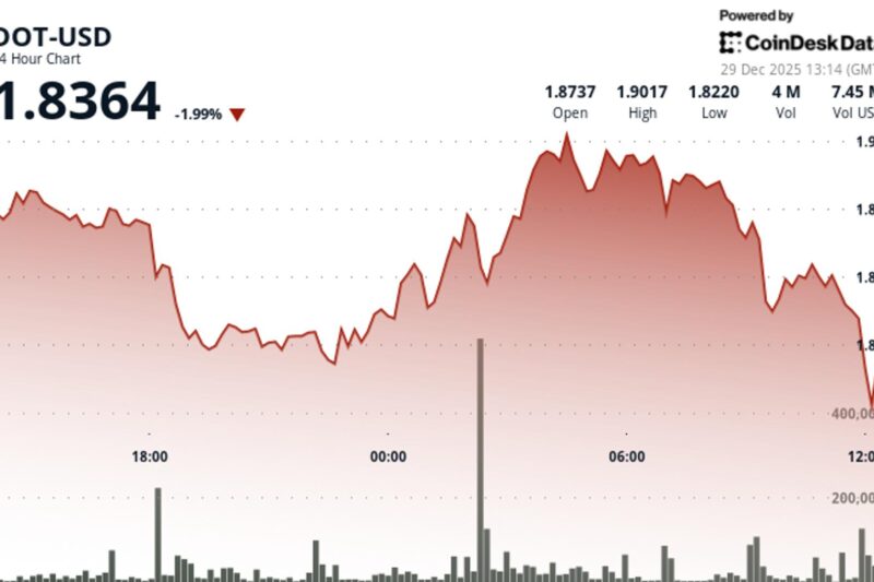 Polkadot’s DOT dips, with token underperforming wider crypto markets