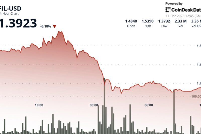 Filecoin Declines 7%, Breaking Below $1.43 Support