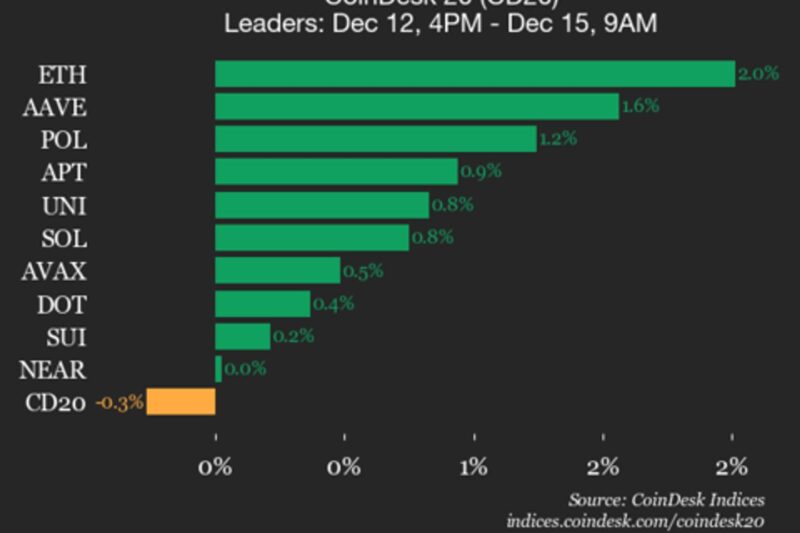 CoinDesk 20 Performance Update: Ethereum (ETH) Gains 2% as Index Trades Flat