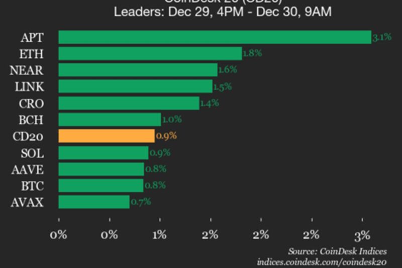 CoinDesk 20 Performance Update: Ethereum (ETH) Gains 1.8% as Index Moves Higher