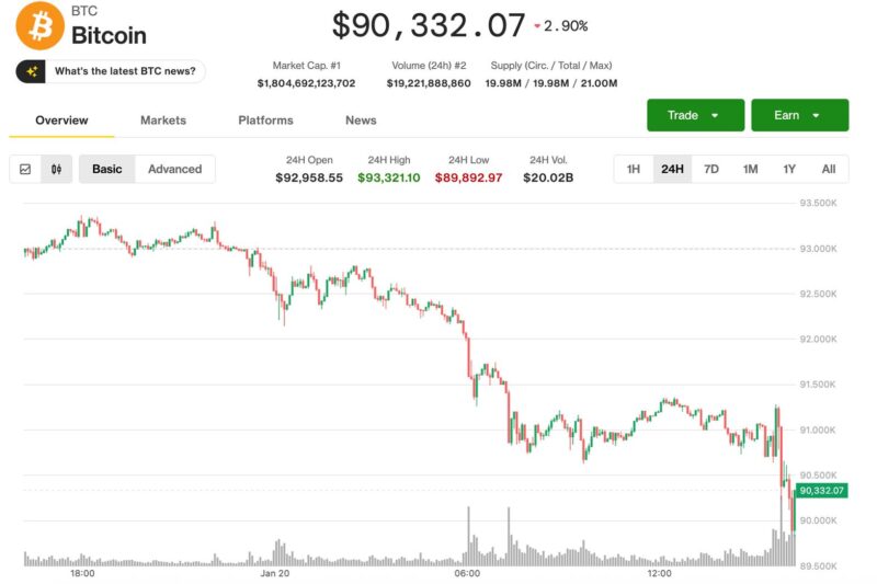 Bitcoin plunges below $90,000 amid global risk asset selloff
