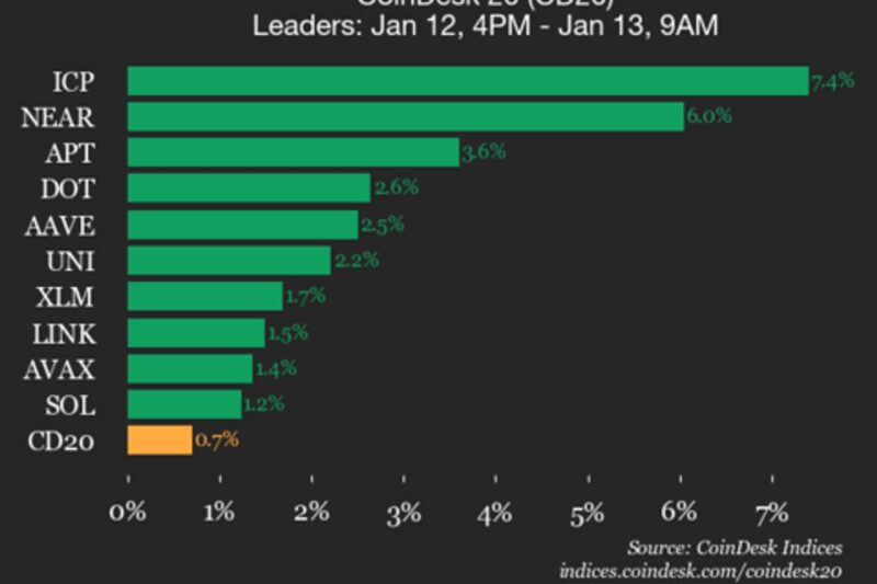 CoinDesk 20 Performance Update: Internet Computer (ICP) Gains 7.4%
