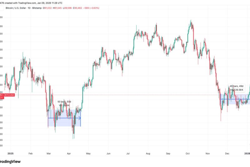 Bitcoin’s ‘time-based capitulation’ nears 50 days, echoing conditions prior to 2025 surge