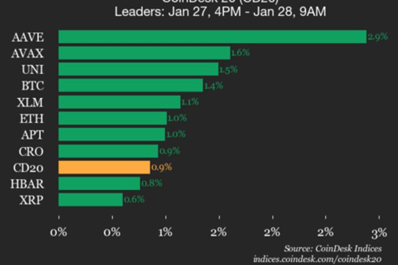 CoinDesk 20 Performance Update: AAVE Gains 2.9%, Leading Index Higher