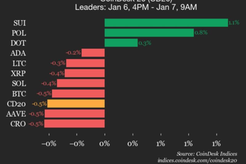CoinDesk 20 Performance Update: Uniswap (UNI) Falls 1.5% as Index Trades Lower
