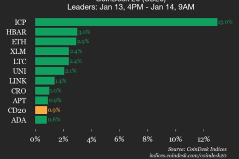 CoinDesk 20 Performance Update: Internet Computer (ICP) Surges 13% as Index Rises