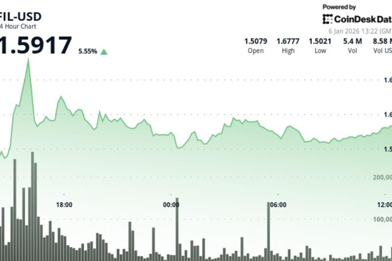 Storage token Filecoin rises on heavy volume
