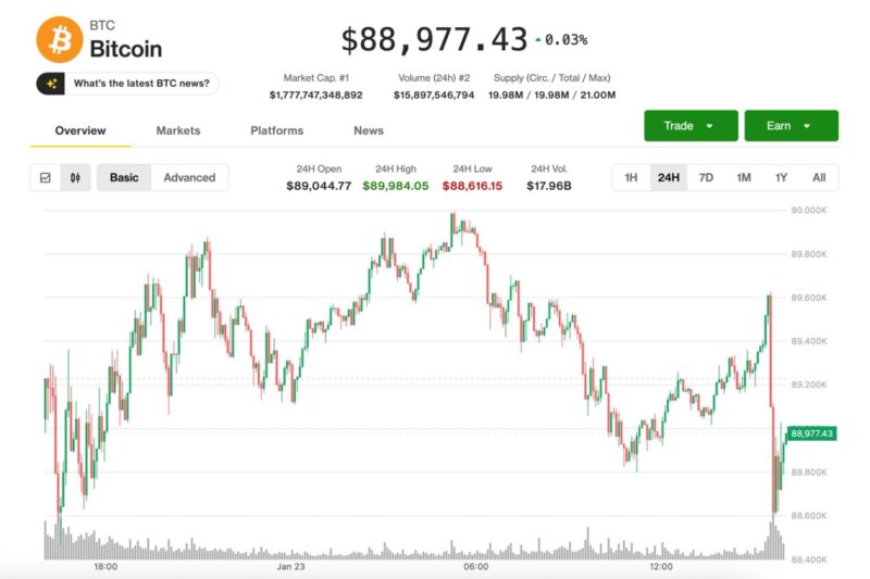 Bitcoin slips back to $88,500 as silver tops $100 for first time ever and gold eyes $5,000
