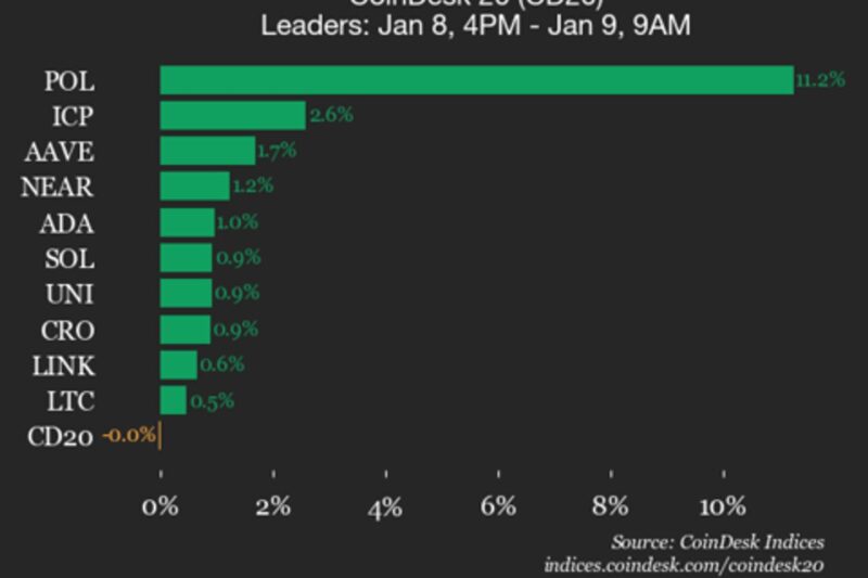 CoinDesk 20 Performance Update: Index Trades Flat as Polygon Gains 11.2%