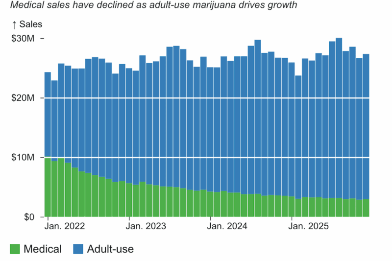 Montana Retailers Have Sold More Than $1 Billion Worth Of Recreational Marijuana Since Legalization Took Effect